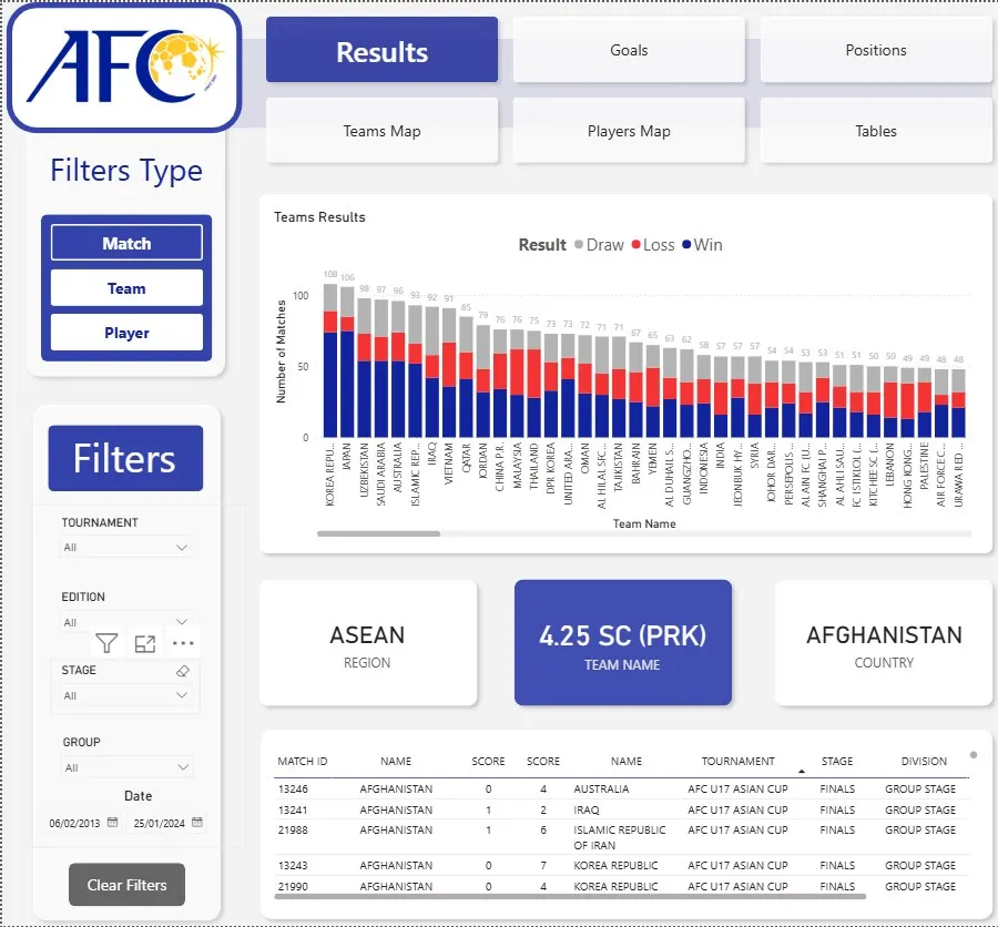 AFC dashboard, Results page: wins, draws and losses for each team, with filters for tournament, edition, stage, group and date